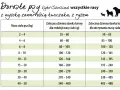 Tabela dawkowania karmy TropiDog dla dorosłych psów, w tym labradorów. Podano zalecane dzienne porcje w gramach w zależności od masy ciała.