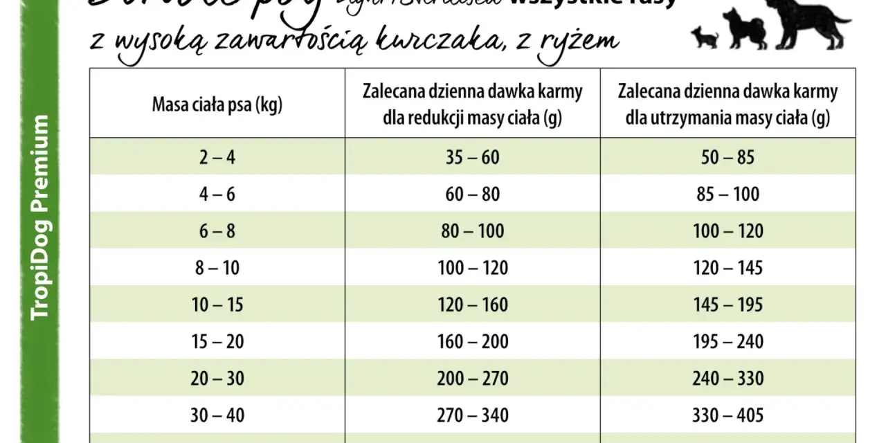 Tabela dawkowania karmy TropiDog dla dorosłych psów, w tym labradorów. Podano zalecane dzienne porcje w gramach w zależności od masy ciała.