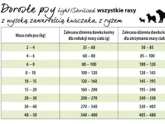 Tabela dawkowania karmy TropiDog dla dorosłych psów, w tym labradorów. Podano zalecane dzienne porcje w gramach w zależności od masy ciała.