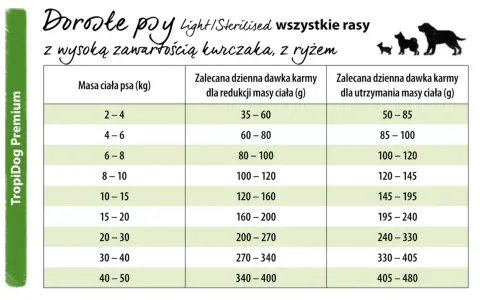 Tabela dawkowania karmy TropiDog dla dorosłych psów, w tym labradorów. Podano zalecane dzienne porcje w gramach w zależności od masy ciała.