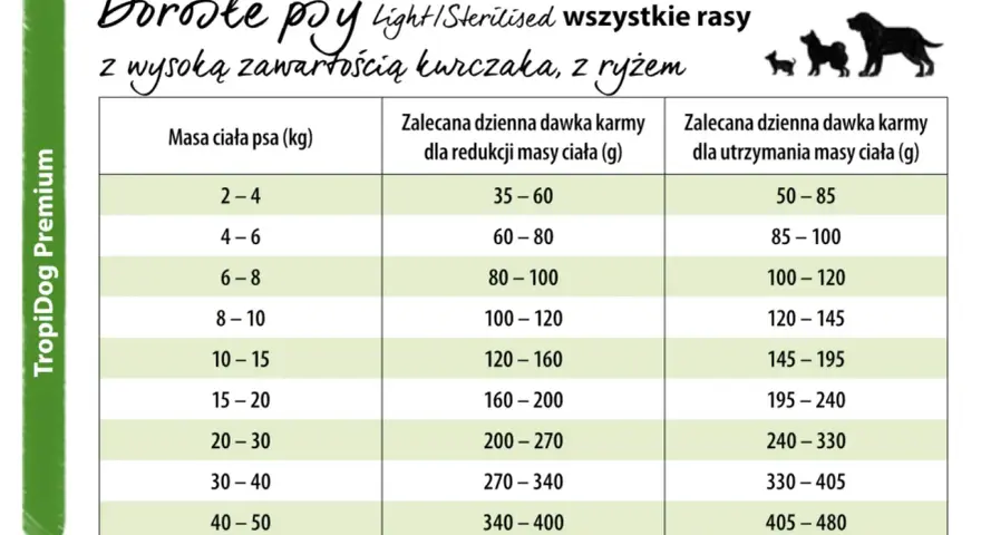 Tabela dawkowania karmy TropiDog dla dorosłych psów, w tym labradorów. Podano zalecane dzienne porcje w gramach w zależności od masy ciała.